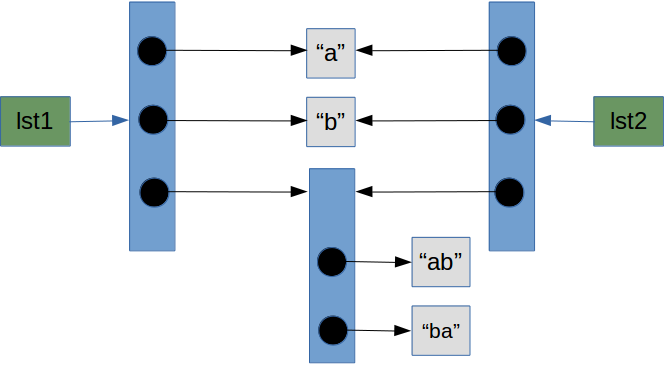 Copying a list with sublists