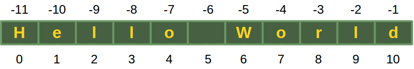 Positive and negative indices of strings