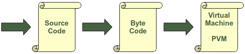 Source Code to Byte Code