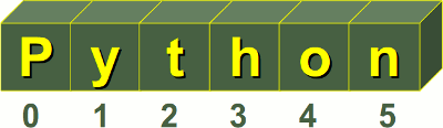 String Indexing or subscripting