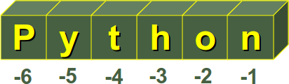 Negative String indices from the right